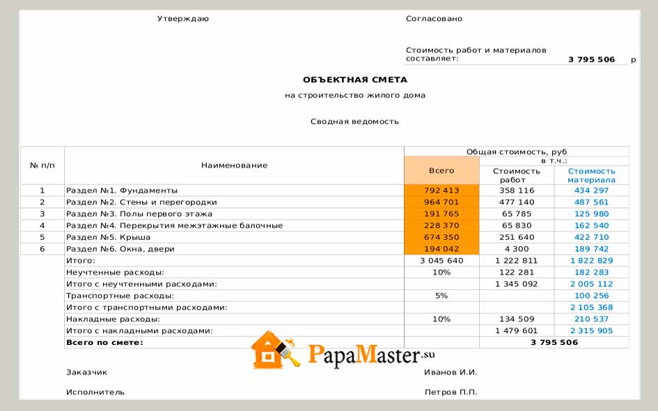 Preprost primer ocene za gradnjo hiše bo lastniku pomagal razumeti končne stroške projekta