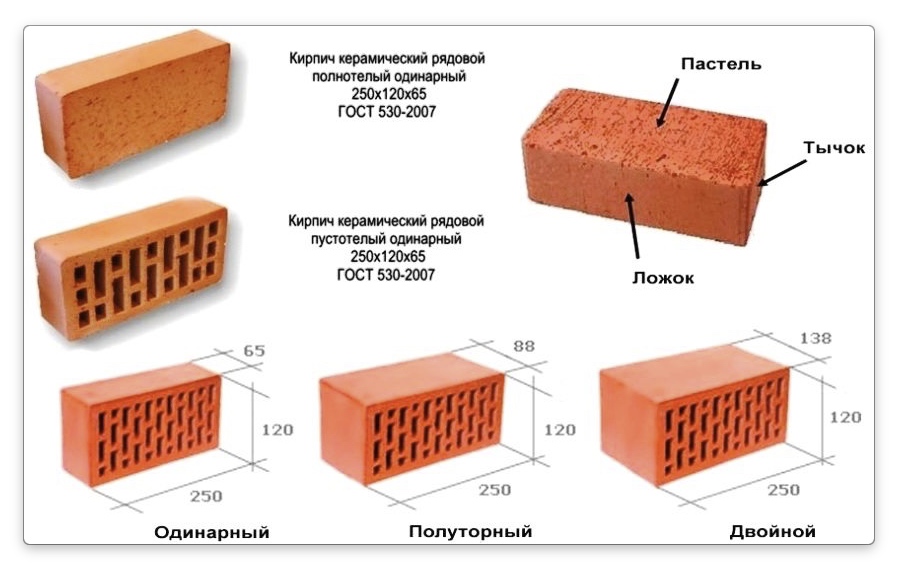 Standard brick: dimensions and characteristics