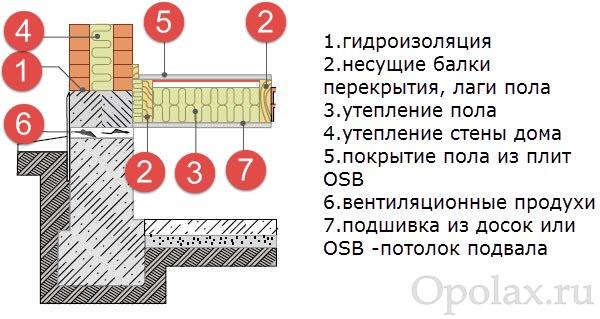 5 конструкцій підлоги над підвалом
