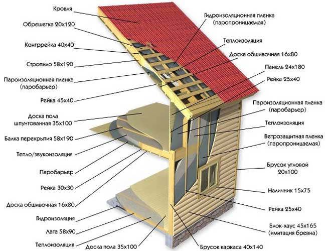ჩარჩო სახლი ეტაპობრივად: მშენებლობა + ფოტოები და ვიდეოები - ნაბიჯ-ნაბიჯ ტექნოლოგია